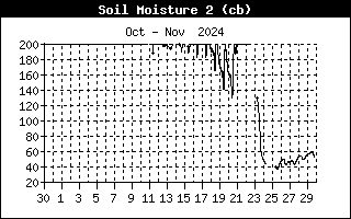 Soil Moisture 2