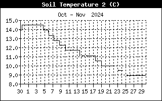 Soil Temperature 2