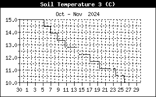 Soil Temperature 3