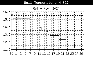 Soil Temperature 4